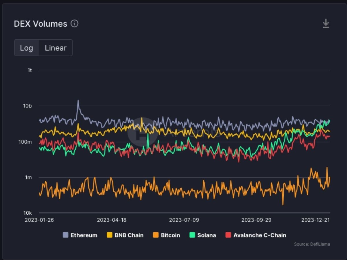 Volume trên DEX của Solana từng vượt Ethereum