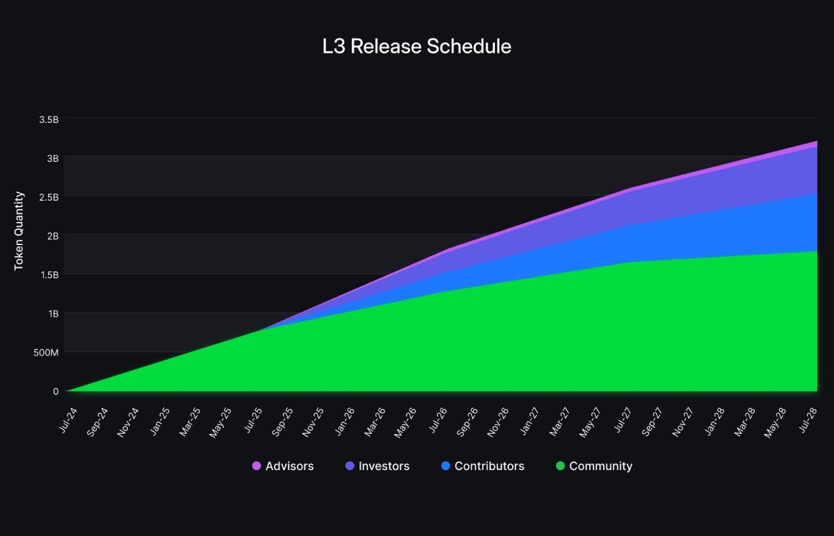 $L3 release schedule