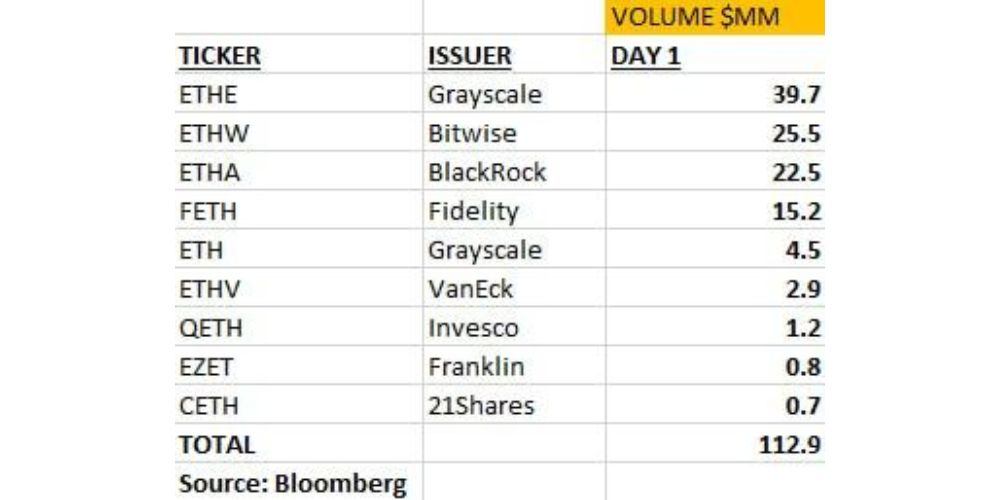 Thống kê về khối lượng giao dịch của các quỹ Spot ETH ETF tính theo đơn vị triệu USD (nguồn: Bloomberg)