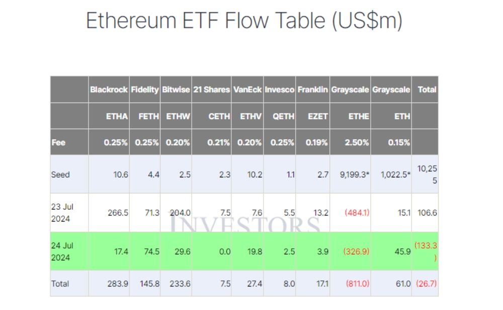 Thống kê về dòng vốn đổ vào các quỹ Spot ETH ETF theo ngày - nguồn: Farside Investors