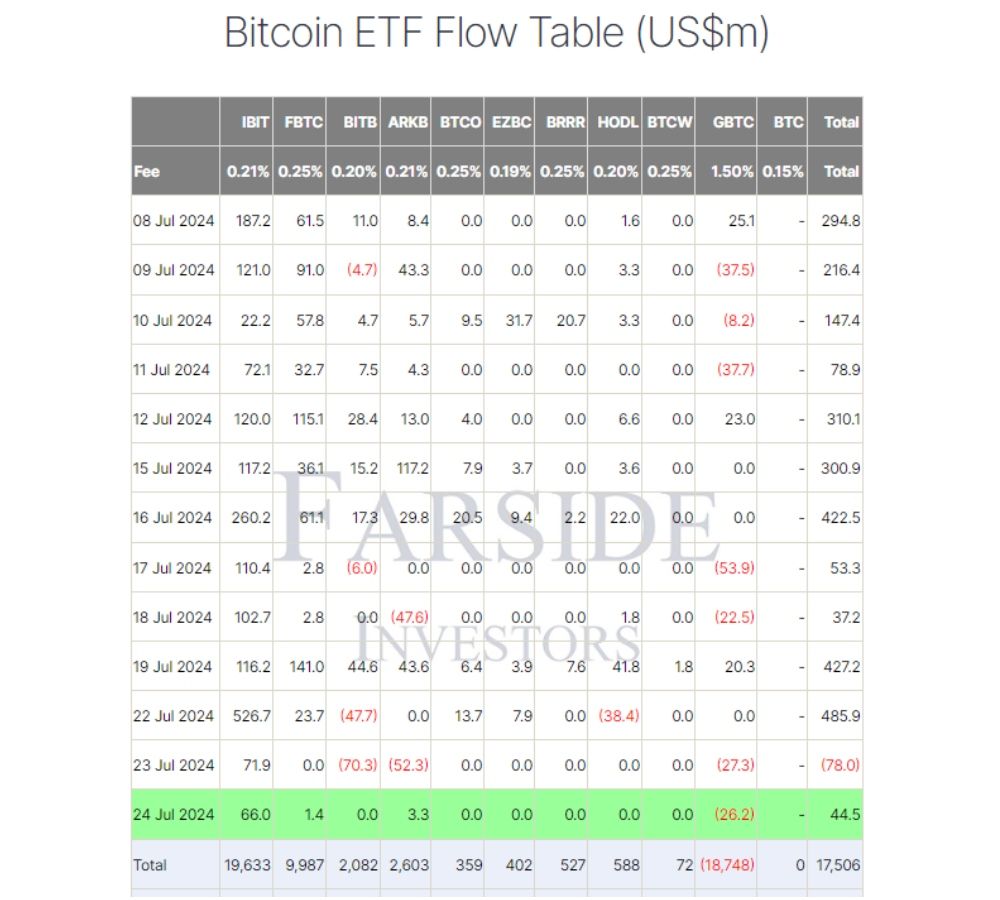 Thống kê về dòng tiền đổ vào các quỹ Spot ETH ETF hàng ngày (nguồn: Farside Investors)