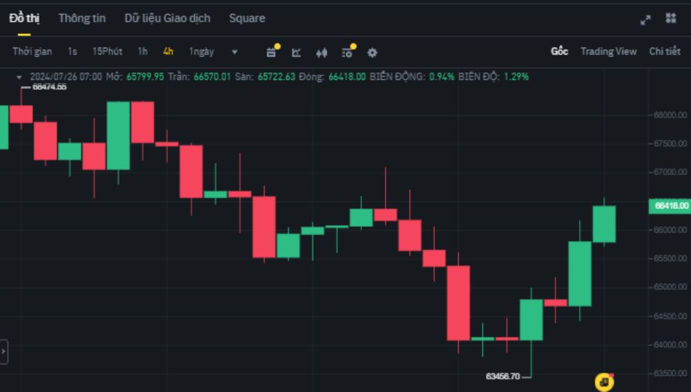 Biểu đồ giá Bitcoin (BTC) trên khung 4 giờ (H4)