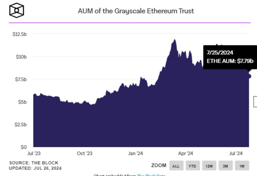 Khối tài sản được quản lý bởi quỹ Grayscale Ethereum Trust (ETHE) - nguồn: The Block