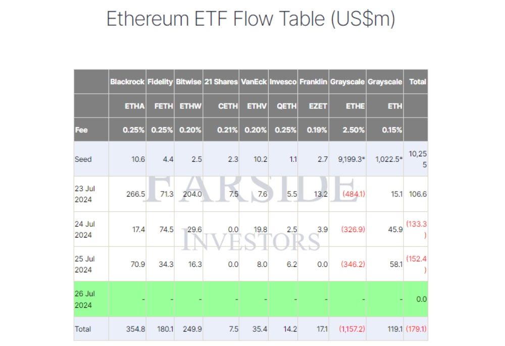 Thống kê về dòng vốn đổ vào các quỹ Spot ETH ETF từng ngày (nguồn: Farside Investors)