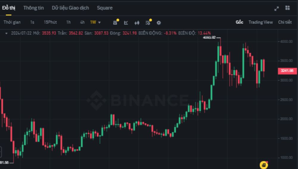 Biểu đồ giá ETH (Ethereum) trên khung tuần (1W)