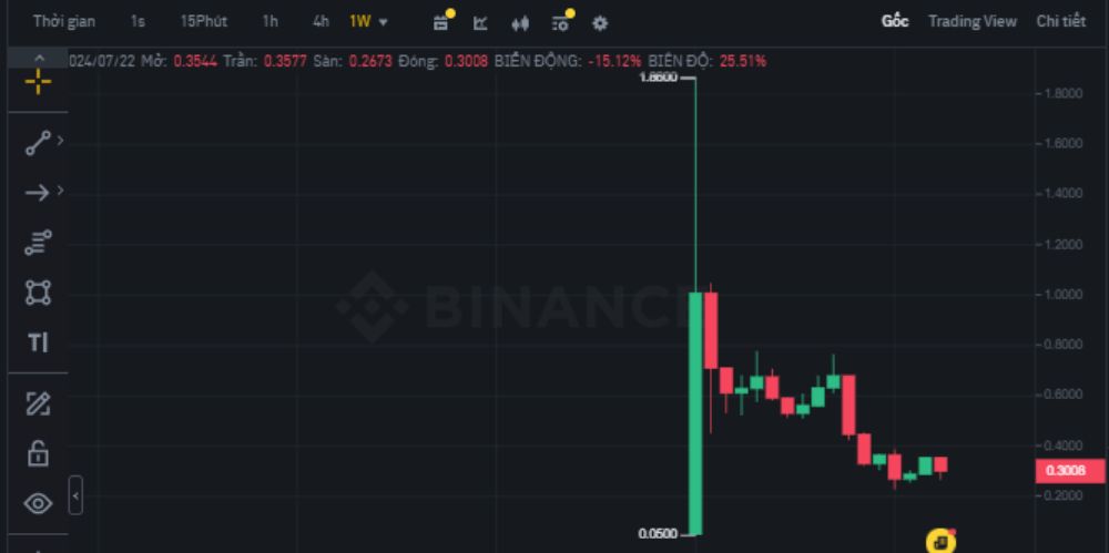 Biểu đồ giá token W (Wormhole) trên khung tuần (1W)