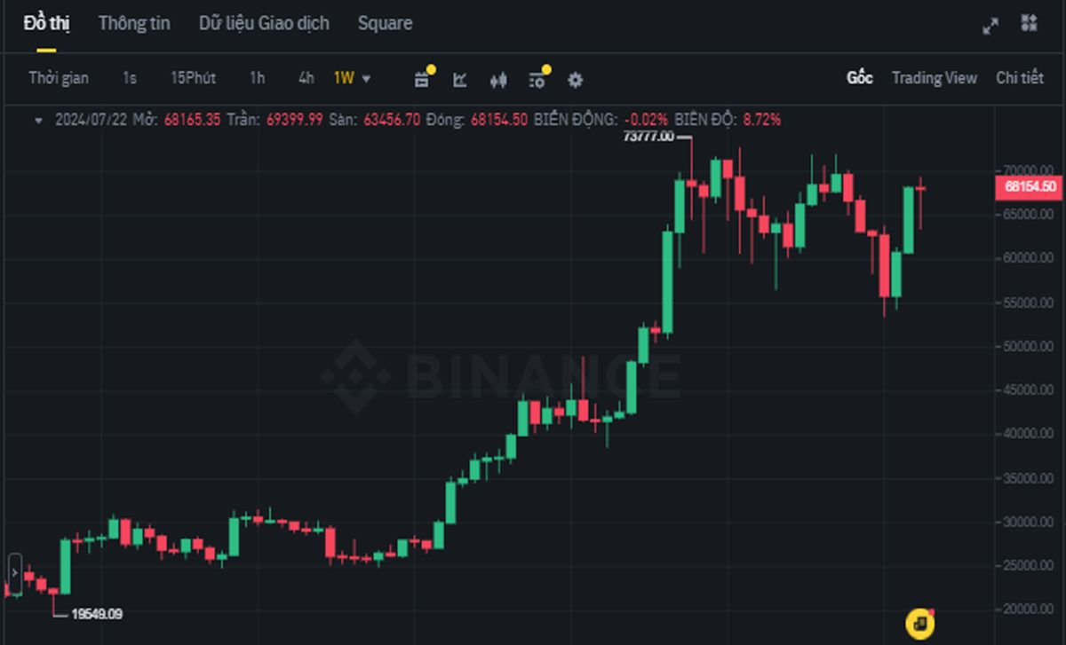 Biểu đồ giá BTC trên khung tuần (1W)