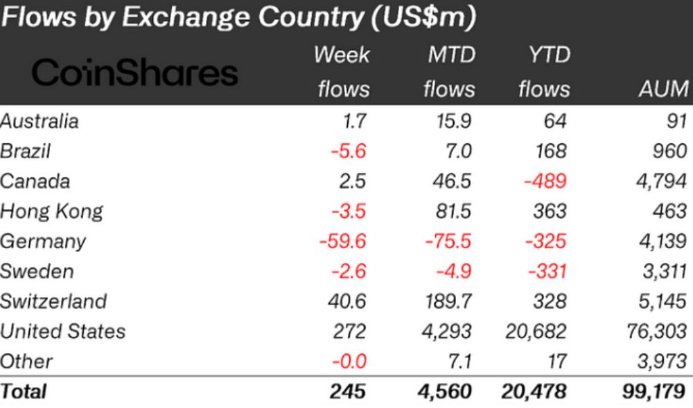 Xếp hạng dòng tiền vào các quỹ Crypto theo từng quốc gia trong tuần qua (nguồn: CoinShares)