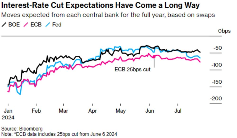 Biểu đồ kỳ vọng cắt giảm lãi suất. Source: Bloomberg