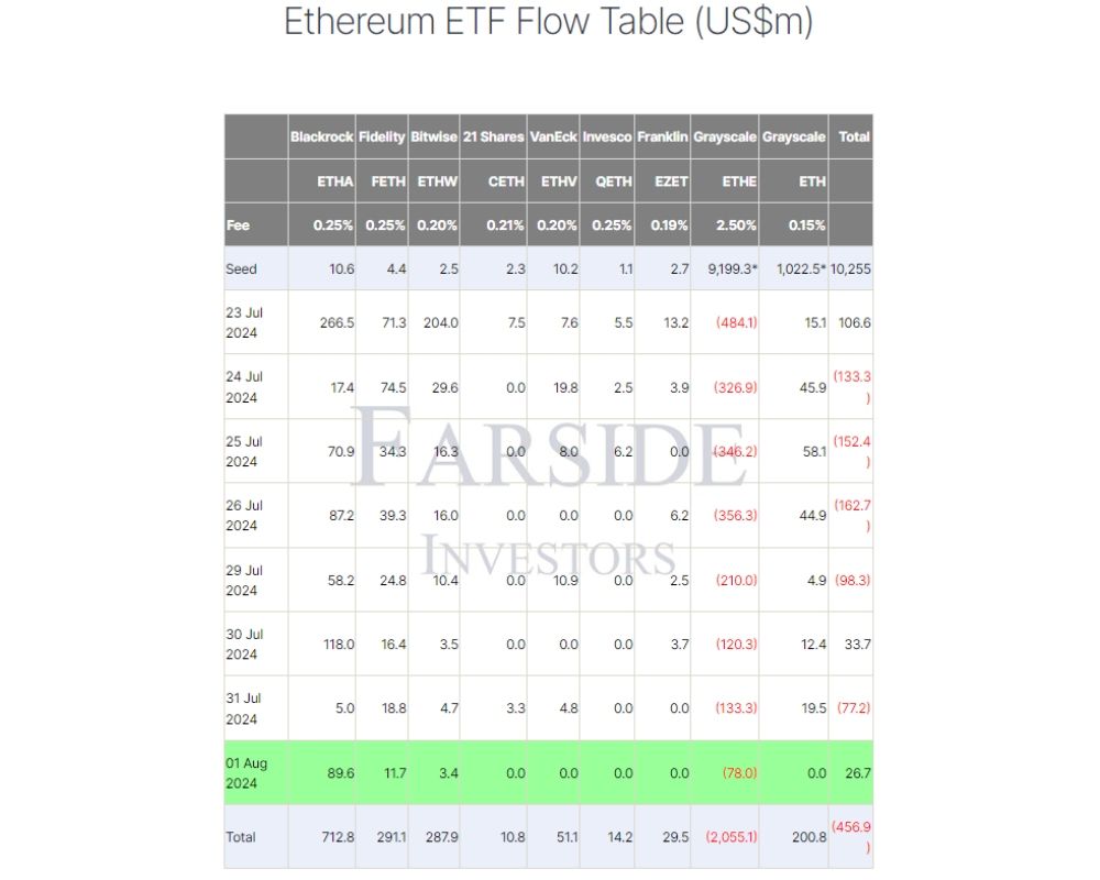 Thống kê về dòng vốn đổ vào các quỹ Spot ETH ETF theo ngày (nguồn: Farside Investors)