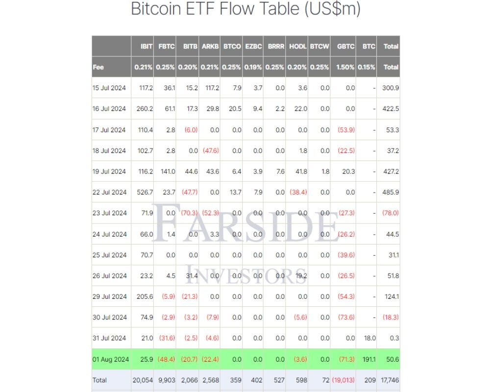 Thống kê về dòng vốn đổ vào các quỹ Spot BTC ETF theo ngày (nguồn: Farside Investors)