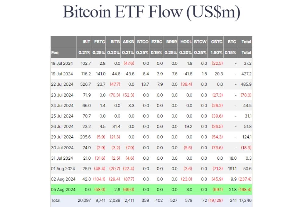 Thống kê dòng vốn đổ vào các quỹ Spot BTC ETF theo ngày (nguồn: Farside Investors)