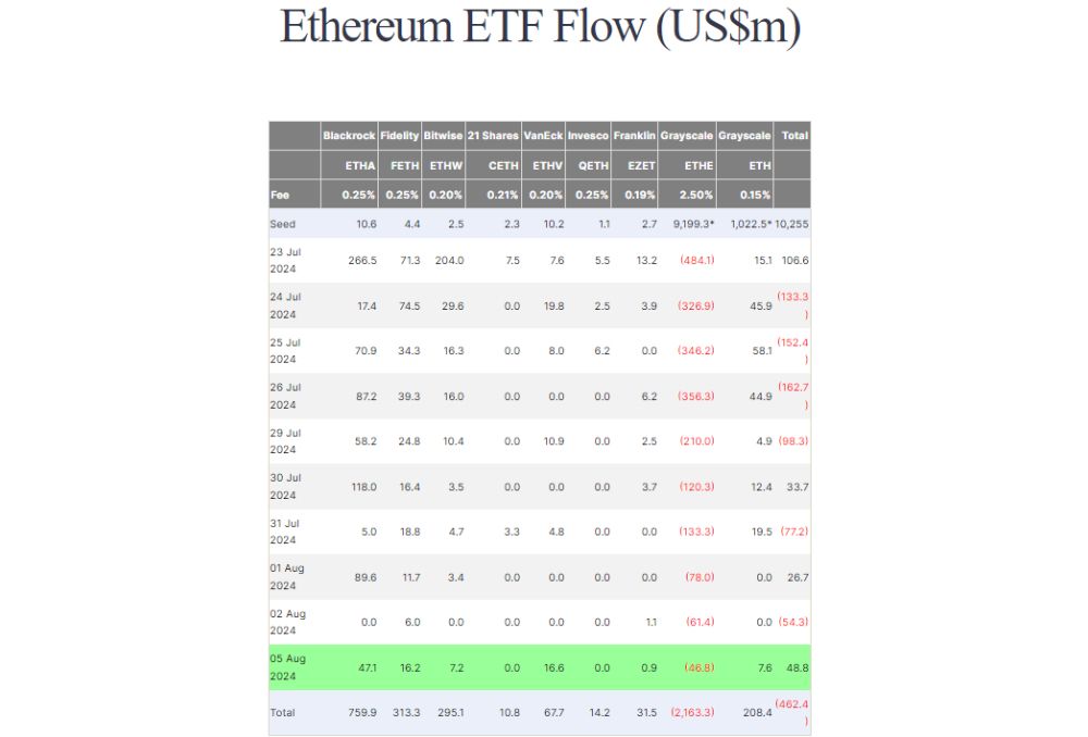 Thống kê dòng vốn đổ vào các quỹ Spot ETH ETF theo ngày (nguồn: Farside Investors)