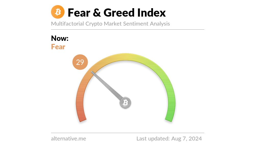Cập nhật chỉ số Fear & Greed (Sợ hãi & Tham lam) tính đến ngày 07/08/2024