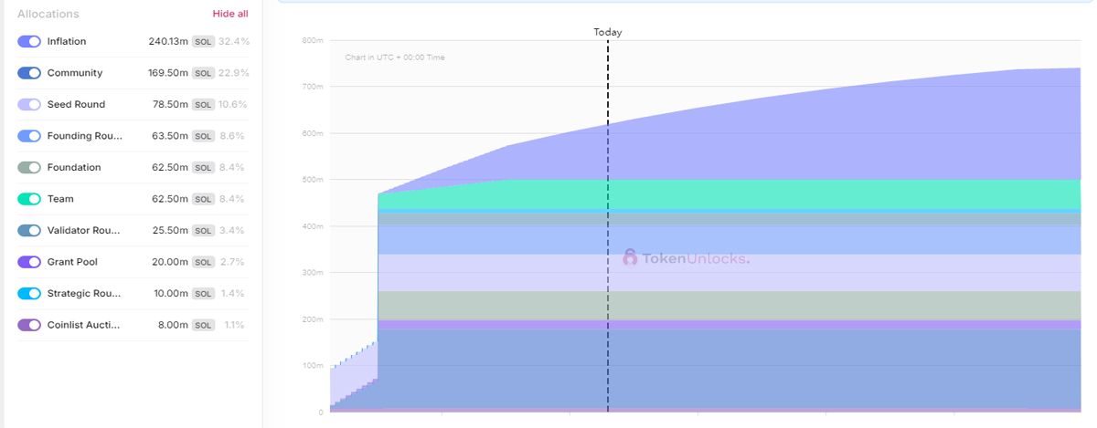 Vesting schedule của Solana