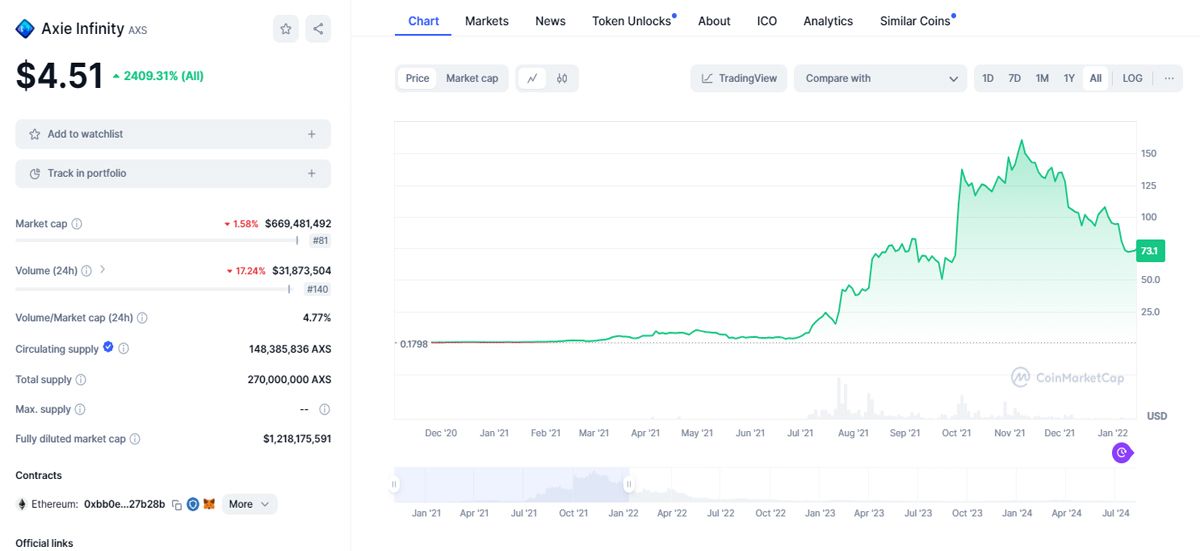 Biểu đồ của Axie Infinity theo CoinMarketCap