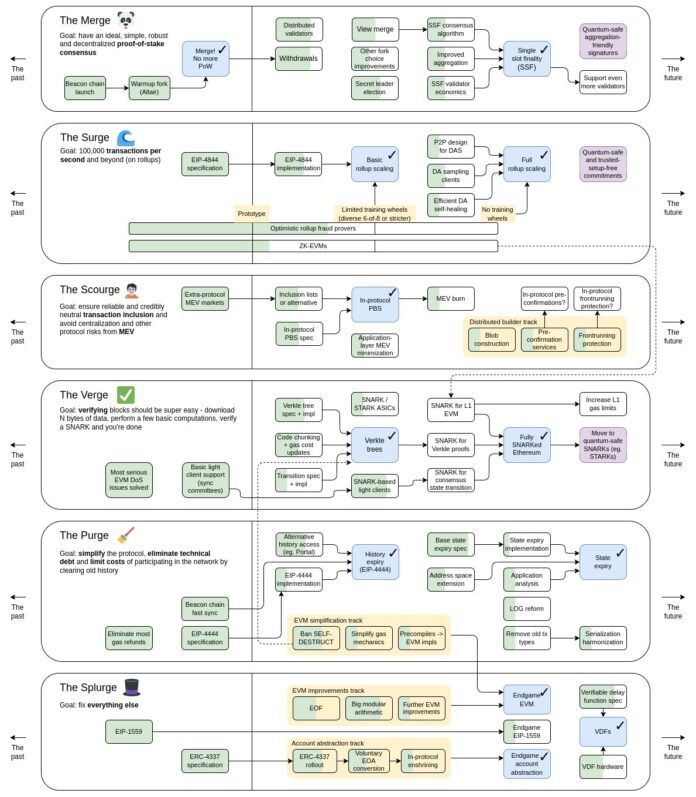 Roadmap dài hạn của Ethereum