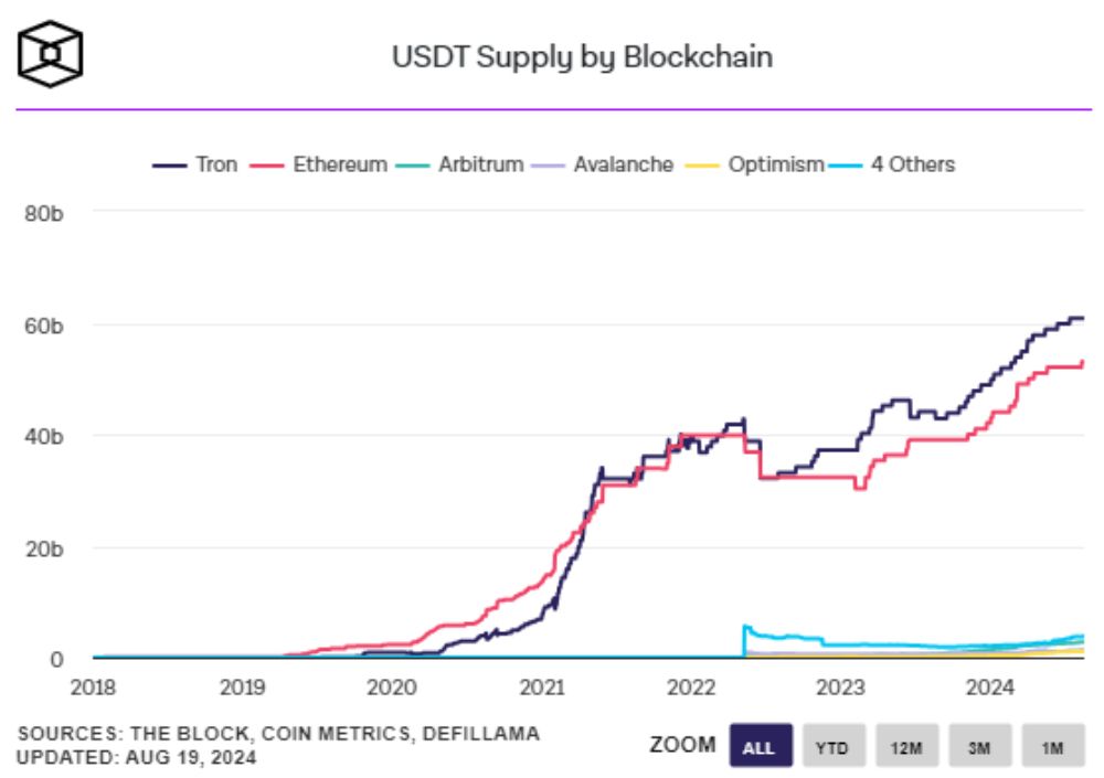 Tổng nguồn cung của USDT phân chia theo các blockchain - nguồn: The Block, Coin Metrics & DefiLlama