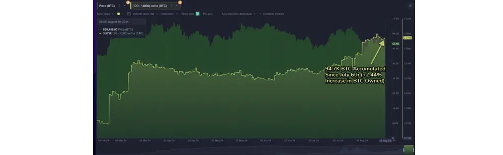 Tổng số BTC (Bitcoin) được nắm giữ bởi các địa chỉ ví có từ 100 - 1000 BTC (nguồn: Santiment)