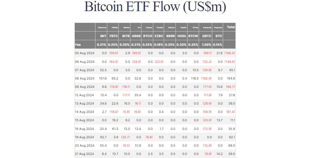 Thống kê về dòng vốn đổ vào các quỹ Spot BTC ETF tại Mỹ theo ngày - nguồn: Farside Investors