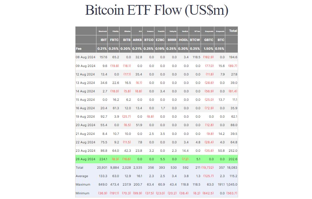 Thống kê về dòng vốn đổ vào các quỹ Spot BTC ETF hàng ngày - theo Farside Investors