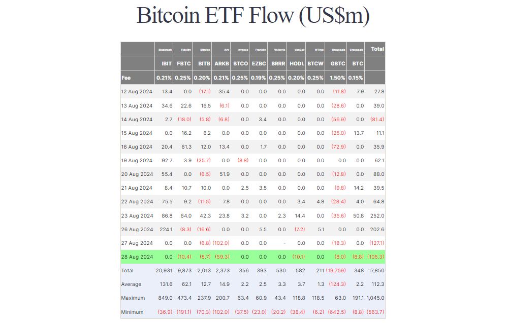 Thống kê về dòng vốn đổ vào các quỹ Spot BTC ETF theo từng ngày (nguồn: Farside Investors)