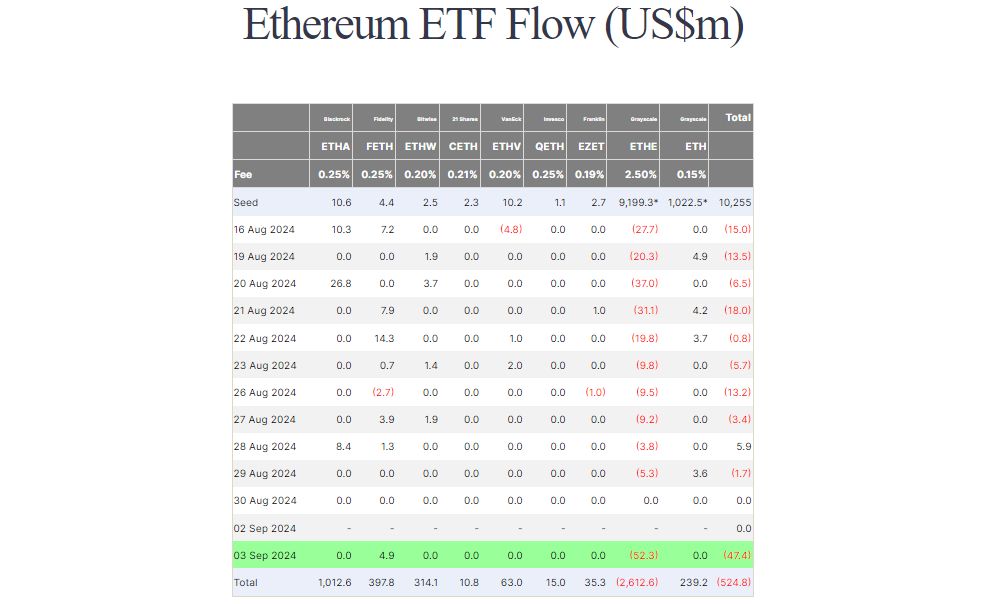 Thống kê về dòng vốn vào các quỹ Spot ETH ETF theo ngày - nguồn: Farside Investors