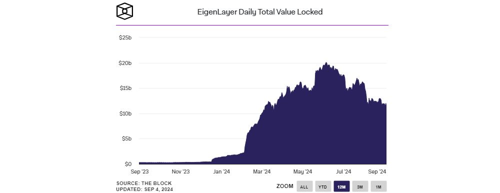 Thống kê về Total Value Locked (TVL) của EigenLayer - nguồn: The Block