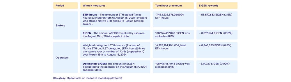 Chi tiết về các bên nhận được phân bổ token EIGEN trong sự kiện Stakedrop mùa 2 - nguồn: EigenLayer