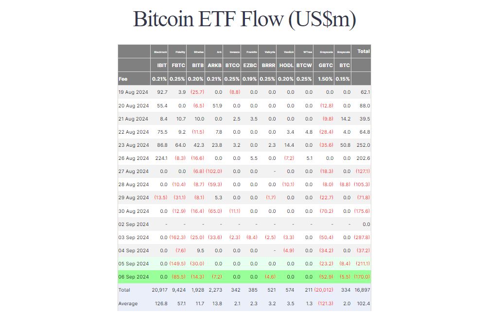 Thống kê về dòng vốn đổ vào các quỹ Spot BTC ETF theo ngày - nguồn: Farside Investors