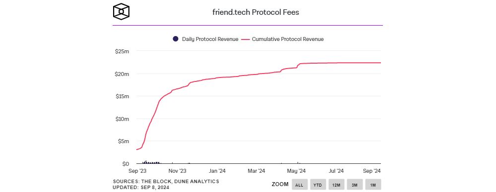 Friend.tech Protocol Fees