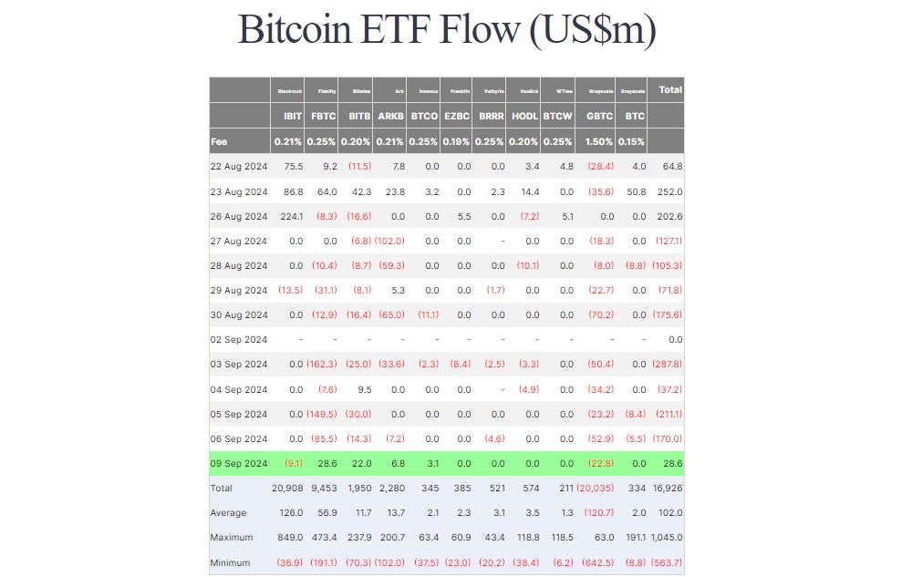 Thống kê về dòng vốn đổ vào các quỹ Spot BTC ETF hàng ngày - theo Farside Investors