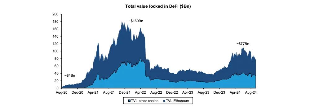 Tổng giá trị bị khóa (Total Value Locked - TVL) trong các dự án DeFi - nguồn: Bernstein.