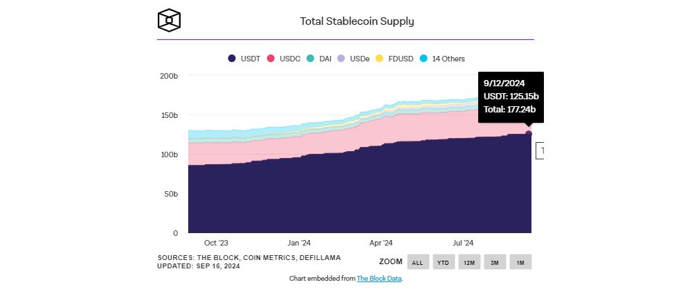 Tổng cung của các Stablecoin tính đến ngày 16/09 - nguồn: The Block, Coin Metrics & DefiLlama