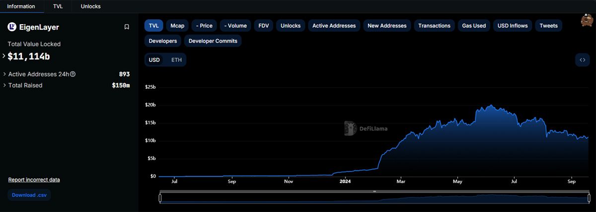 TVL dự án Eigenlayer theo defiLlama (19/09/2024)