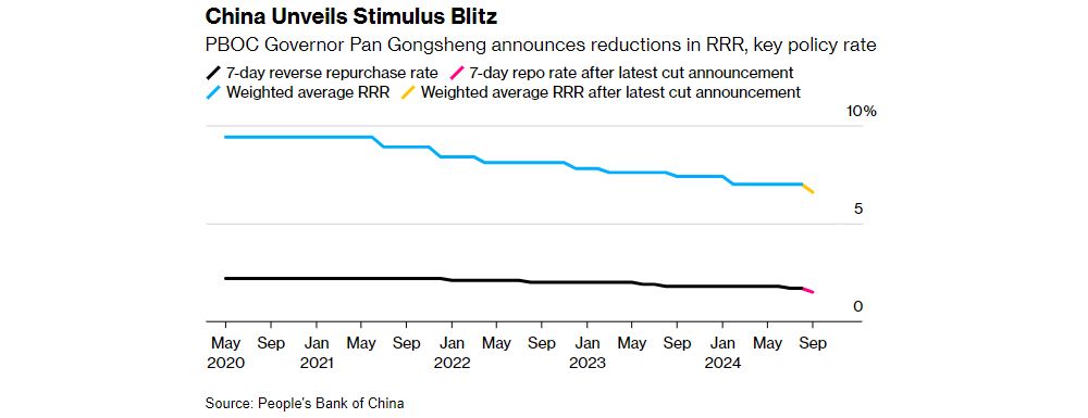 Trung Quốc tiến hành cắt giảm (Reserve Requirement Ratio - RRR) - theo Bloomberg