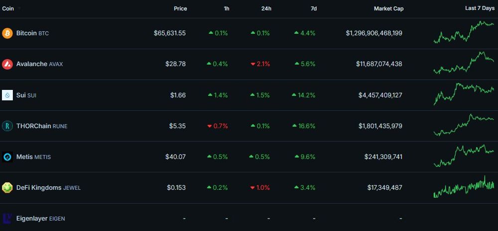 Danh sách 6 token & narratives đáng chú ý nhất tuần này (30/09 - 06/10) - theo nhà phân tích nổi tiếng The DeFi Investor