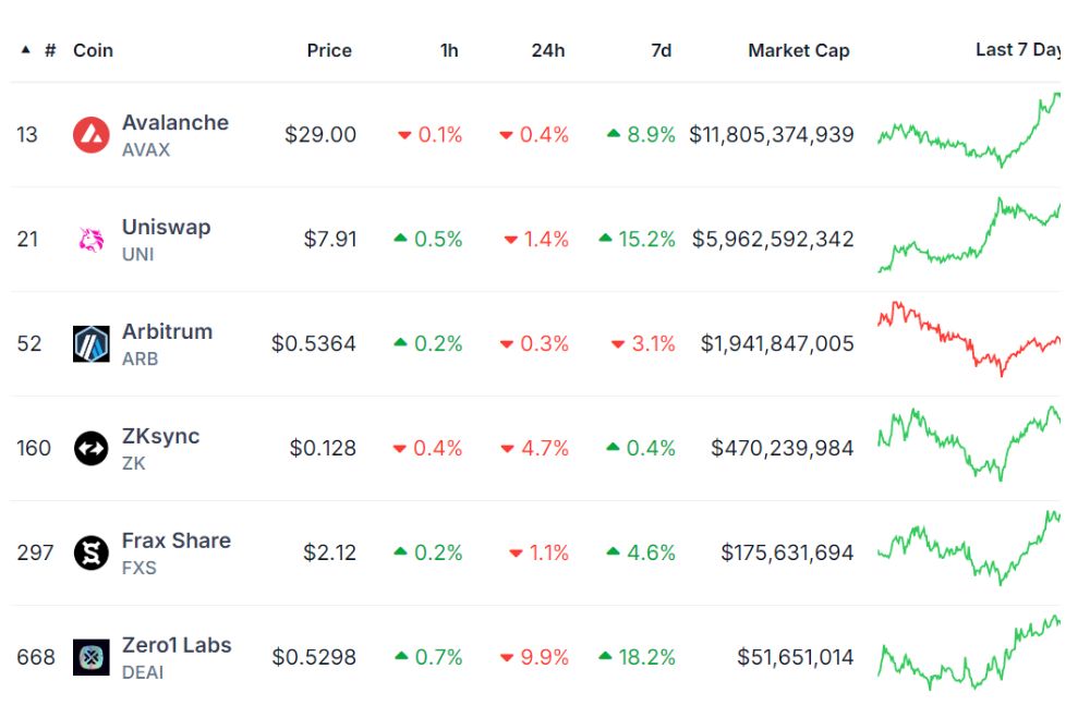 Danh sách 6 token & narratives đáng chú ý nhất tuần tới (14/10 - 20/10) - theo nhà phân tích nổi tiếng The DeFi Investor