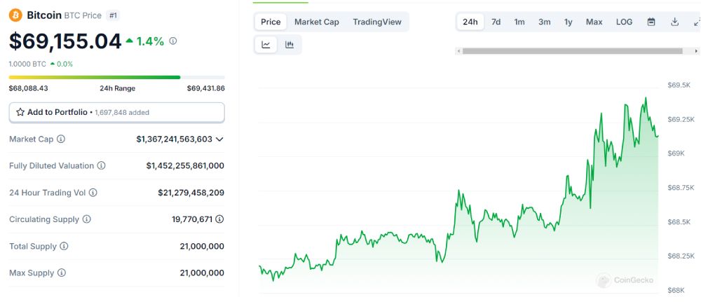 Biểu đồ giá BTC ngày 21/10/2024 - Nguồn: CoinGecko