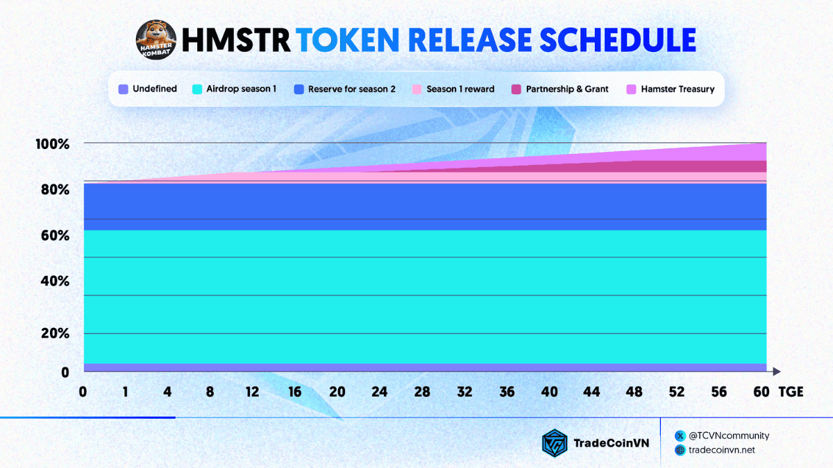 Lịch vesting HMSTR token