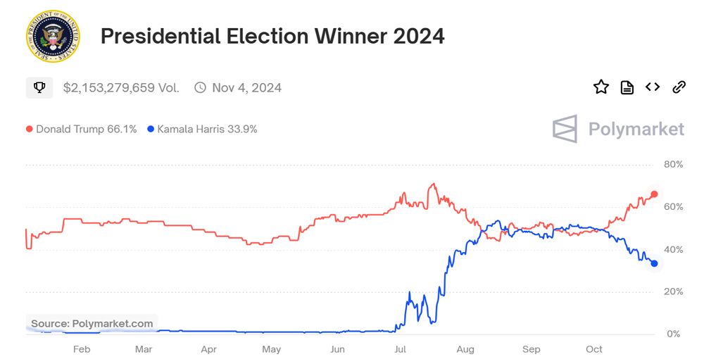 Tỷ lệ thắng cử của ông Donald Trump và bà Kamala Harris trên thị trường dự đoán Polymarket