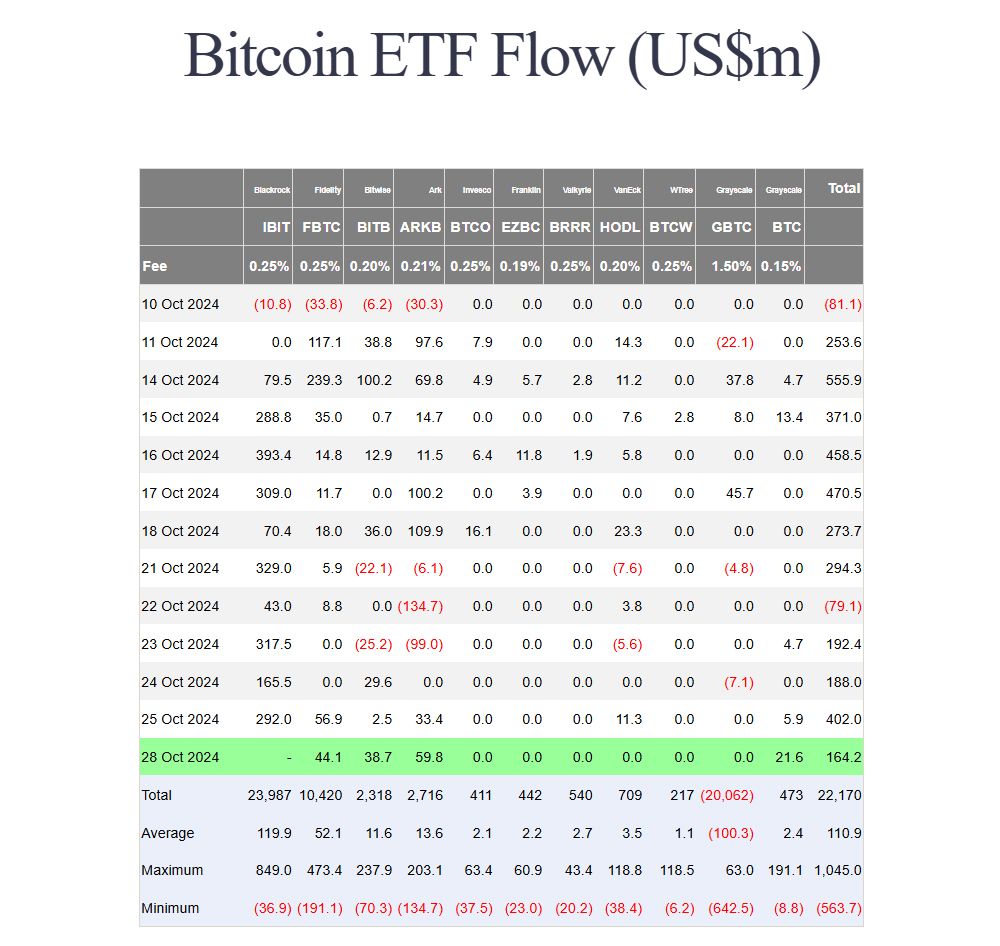 Thống kê về dòng vốn đổ vào các quỹ Spot BTC ETF hàng ngày - nguồn: Farside Investors