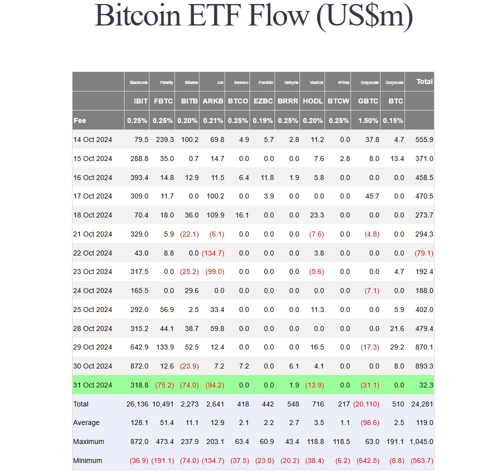 Thống kê về dòng vốn đổ vào các quỹ Spot BTC ETF tại Hoa Kỳ theo ngày - nguồn: Farside Investors