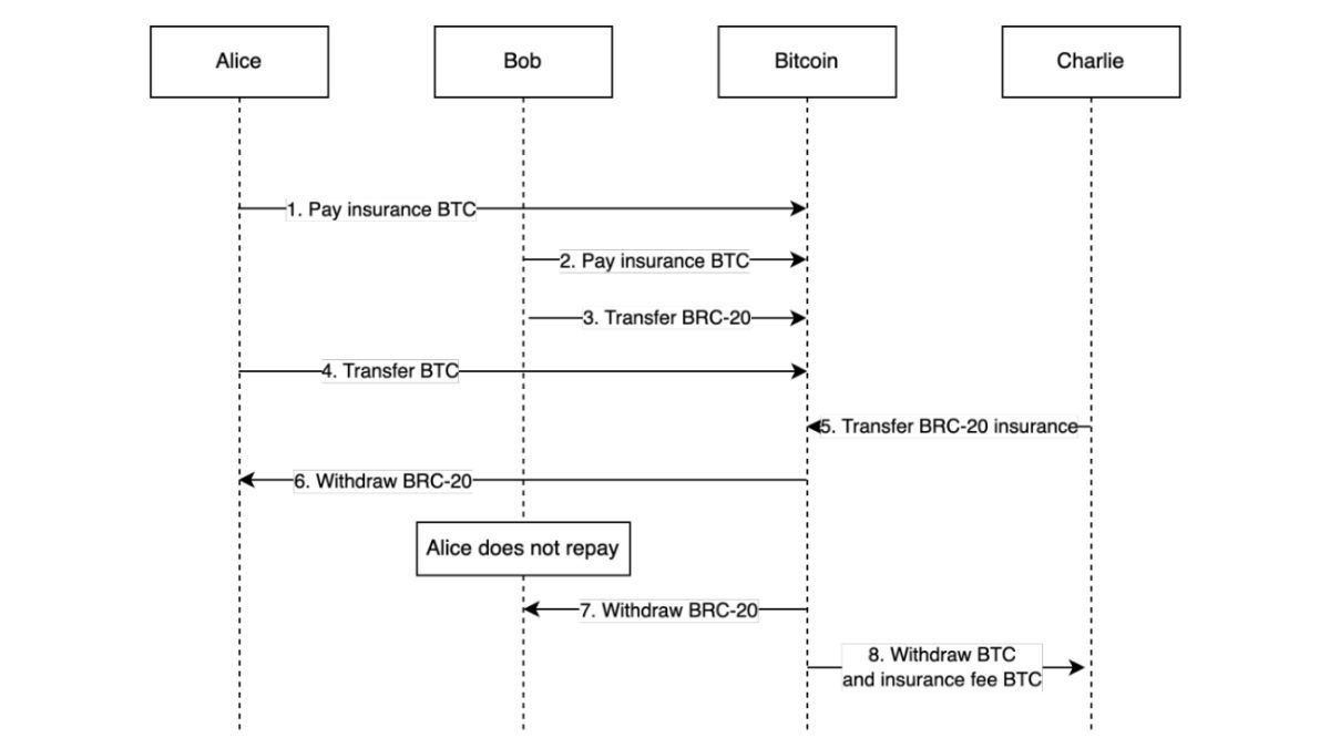 Quy trình bitLending khi có bitInsurance