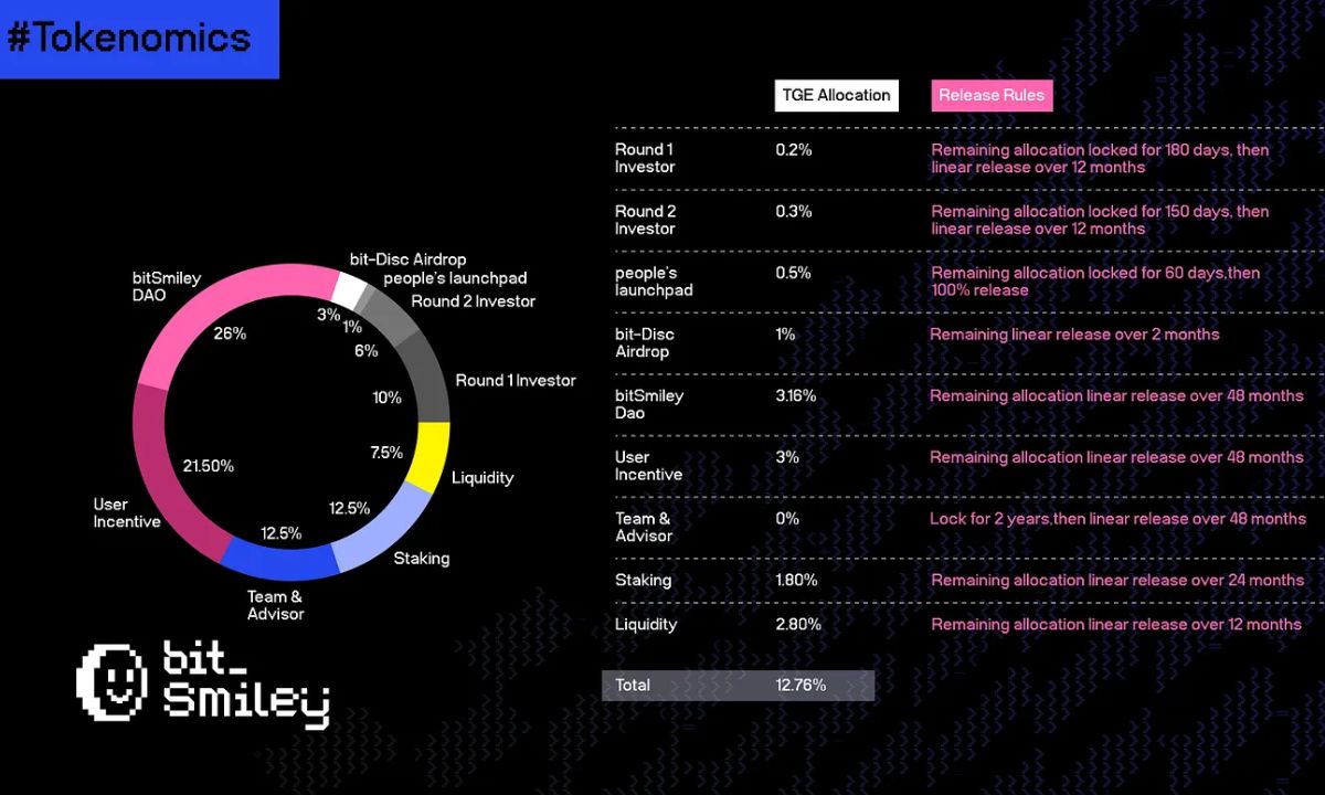 Tokenomics của bitSmiley