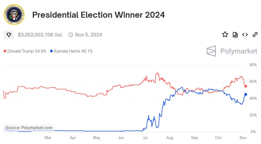 Tỷ lệ thắng cử của ông Trump và bà Harris trên Polymarket tính đến ngày 04/11
