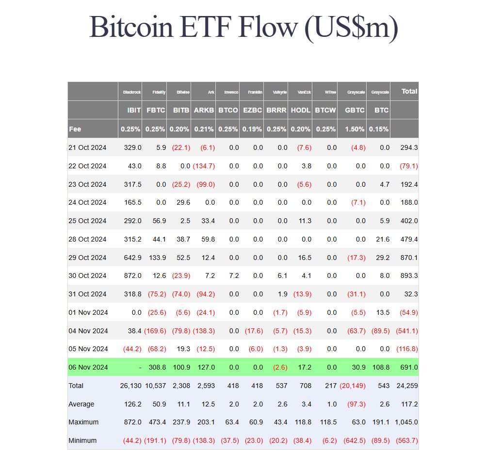 Thống kê về dòng vốn đổ vào các quỹ Spot BTC ETF theo ngày - nguồn: Farside Investors