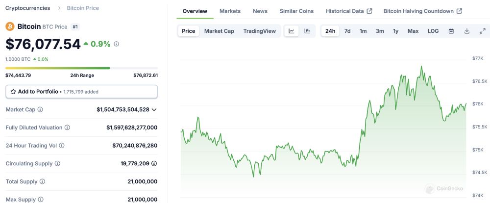 Biểu đồ giá của BTC (Bitcoin) trong ngày 07/11/2024 - nguồn: CoinGecko