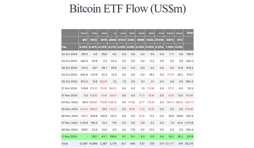 Thống kê về dòng tiền đổ vào các quỹ Spot BTC ETF hàng ngày - nguồn: Farside Investors