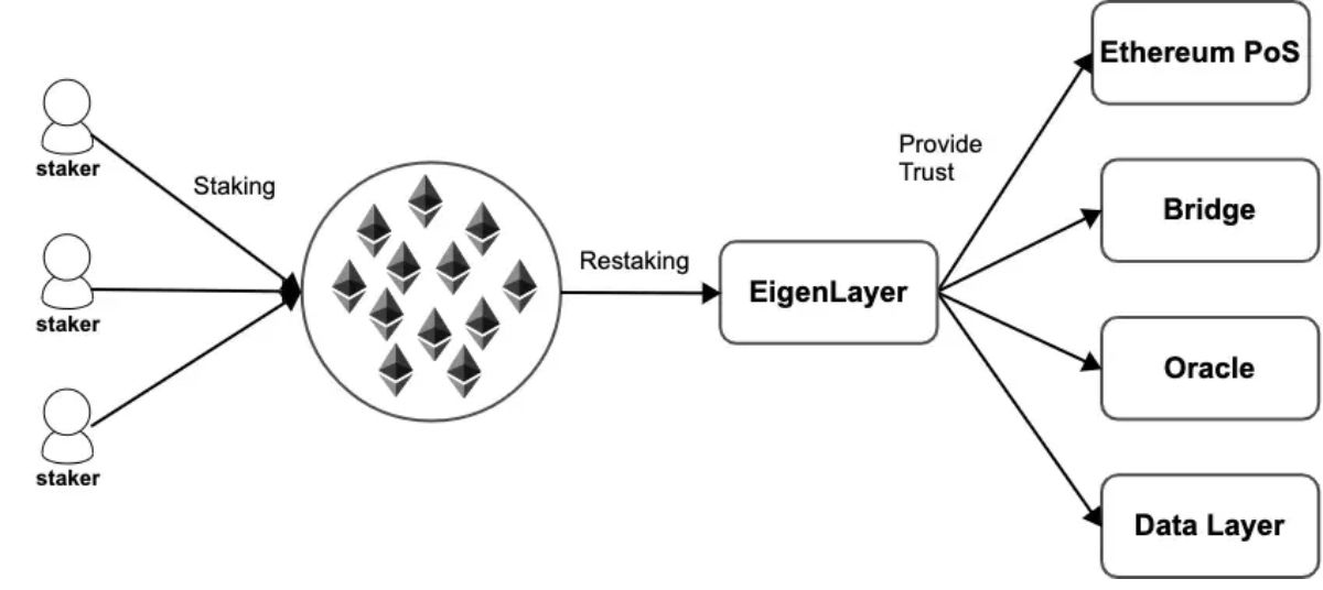 Mô hình Restaking trong dự án tiên phong EigenLayer